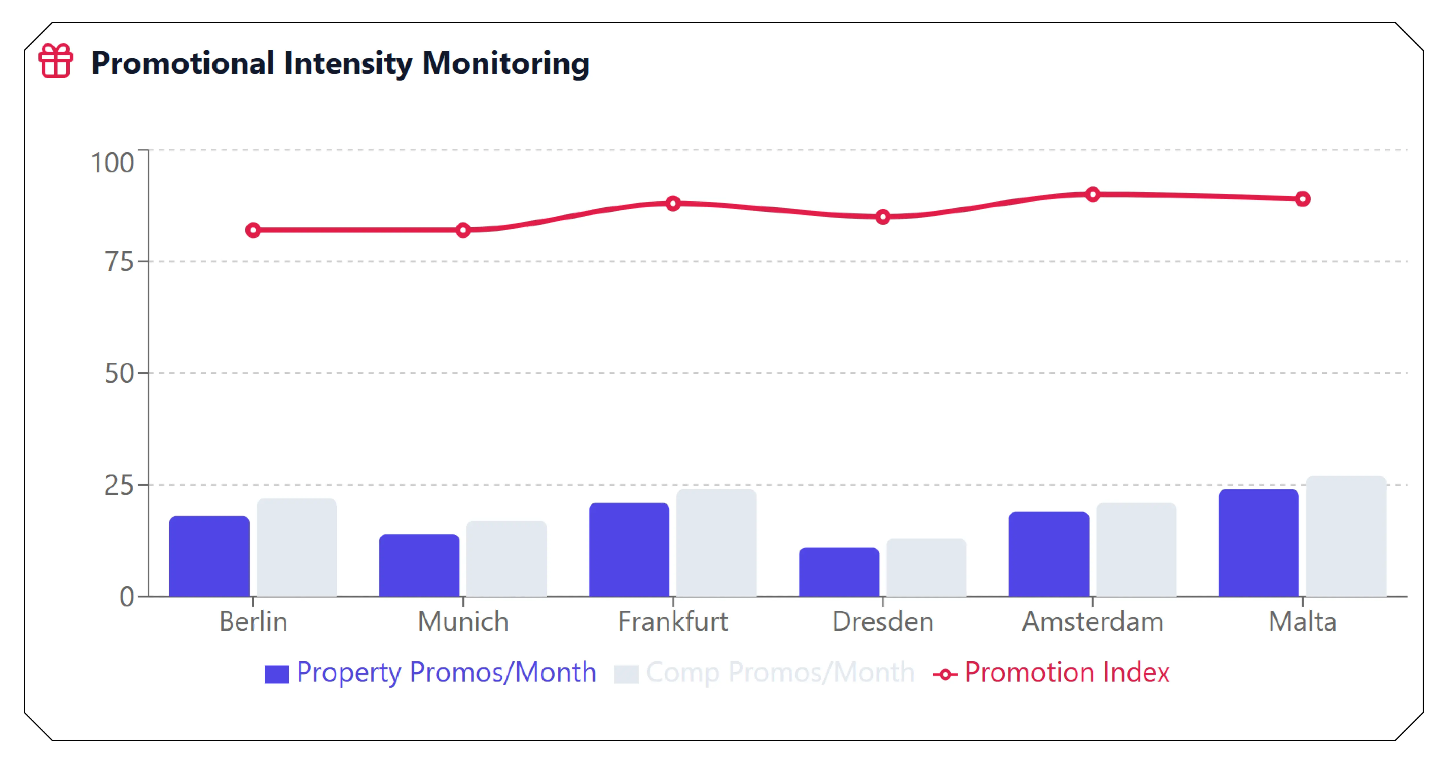 Data Integration for Competitive Benchmarking